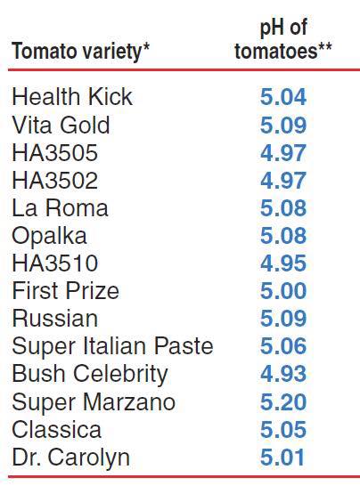 Tomatoes are acidic