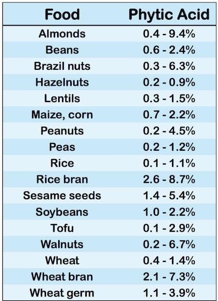 High Phytic acid containing foods should highly be avoided for optimal health